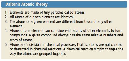 Lauren'sChemBlog: Atomic Theory