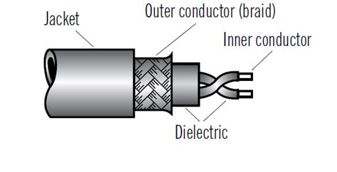 Basics of Coaxial Cables Used in Electronic and Computer Systems ...