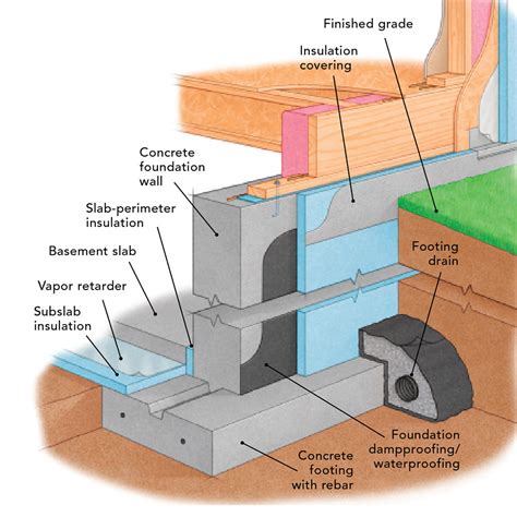 Three Types of Footings to Support Foundation Walls - Fine Homebuilding