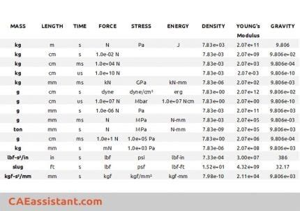 Units in Abaqus (1) - CAE Assistant