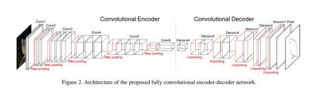 Choosing Between GAN Or Encoder Decoder Architecture For ML ...