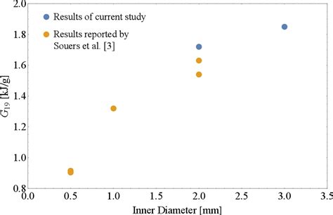Figure 1 from Cylinder test wall velocity profiles and product energy for an ammonium nitrate ...
