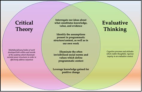Theories of Evaluation TIG Week: Strengthening our Evaluative Thinking ...