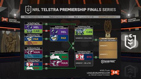 RESULTS: 2019 NRL Telstra Premiership Finals Week 1 » League Unlimited