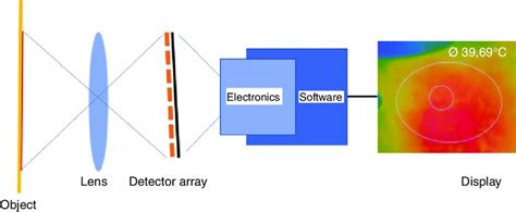 3 Scheme of a thermographic camera | Download Scientific Diagram