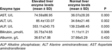 Elevated Liver Enzymes Chart | My XXX Hot Girl