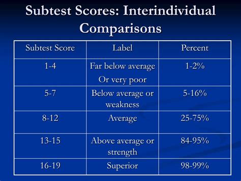 WISC IV Score Chart