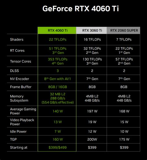 Nvidia Officially Announces GeForce RTX 4060 Ti Desktop GPUs