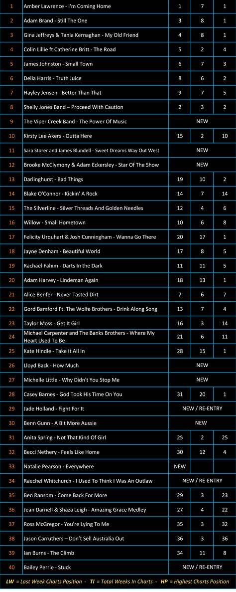 Charts 24/01/2022 – Country Radio Charts