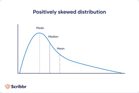 How To Find Mean Median And Mode From A Histogram - Huggins Saingestur