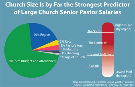 Big Churches, Big Bucks: Southern Senior Pastors Take Top Salaries ...