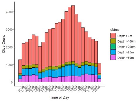 ggplot2 - R. ggplot Stacked histogram, Time series, combine two hour plots - Stack Overflow