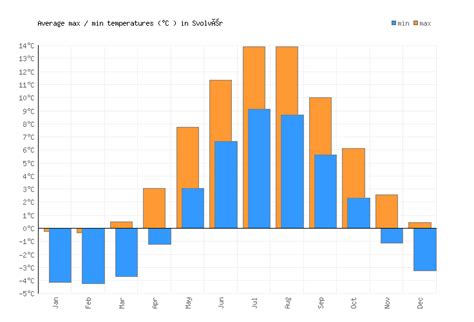 Svolvær Weather averages & monthly Temperatures | Norway | Weather-2-Visit