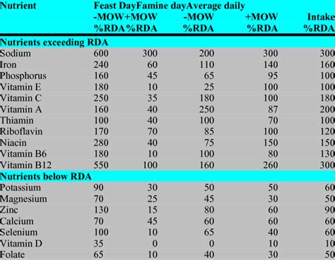 4. Average nutrient intakes (% RDA on 'binge' and 'lean' days and with ...