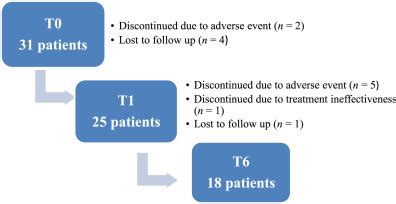 Nabiximols oromucosal spray in patients with multiple sclerosis-related ...