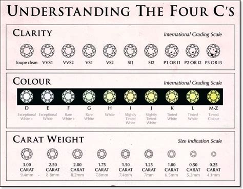 Do your homework! | Diamond chart, Diamond size chart, Diamond