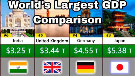 Comparison: World's Largest GDP Counties(50 top highest GDP countries ...