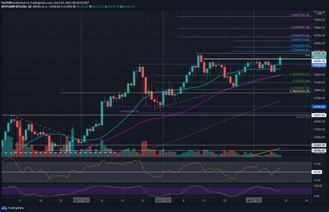 Btc Chart : Logarithmic Tradingview / Find out the current bitcoin ...