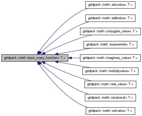 GridPACK: gridpack::math::base_unary_function Struct Template Reference