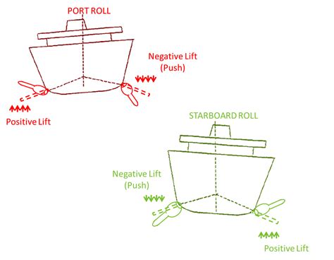 Ship Stabilisers and stabilising systems - DieselShip