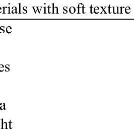 Food materials with soft texture used in the study. | Download Scientific Diagram