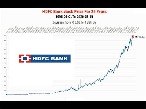 HDFC Bank share price of 24 Years - YouTube