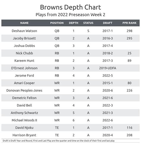 Willie Cohen Kabar: Cleveland Browns Depth Chart Pff