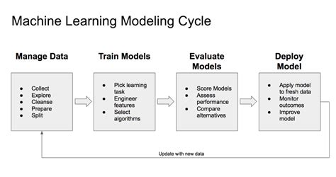 4 Stages of the Machine Learning (ML) Modeling Cycle