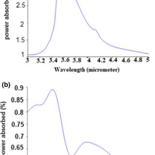 Proposed graphene-based photodetector containing photonic crystals | Download Scientific Diagram