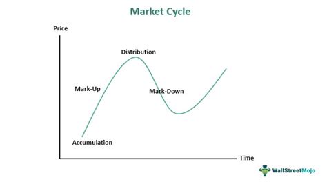 Market Cycle - What Is It, Chart, Stages, Vs Economic Cycle