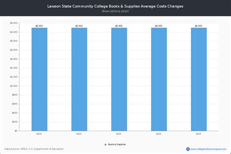 Lawson State CC - Tuition & Fees, Net Price