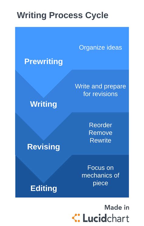 4 Steps to the Writing Process | Lucidchart Blog