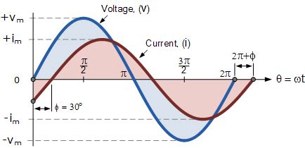 Phase Difference and Phase Shift in an AC Circuit