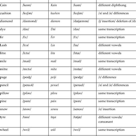 Eye dialect in English loan-words | Download Scientific Diagram