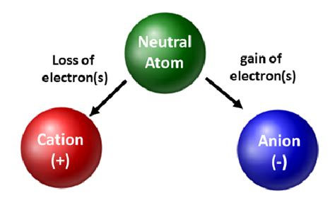 3.6: The Importance of Ions to a Chemist - Chemistry LibreTexts