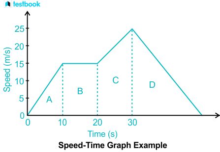 Speed-Time Graph: Meaning, Different cases of Graphs, Importance