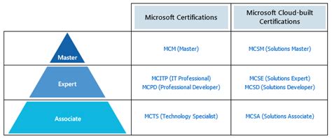 Microsoft Certified Solutions Expert : MCSE ActualTests