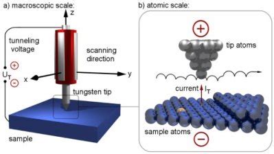 Scanning Tunneling Microscope | Hackaday