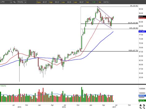 Trade JPMorgan Chase & Co. (JPM) Stock for Big Upside | InvestorPlace