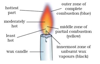 Explain the different colours of the flame.