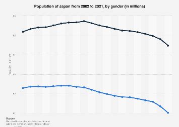 Japan: population by gender 2003-2022 | Statista