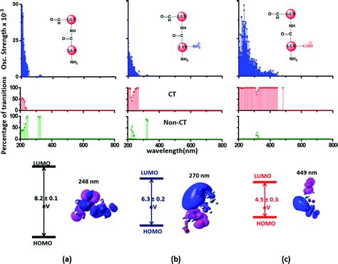 Near UV-Visible electronic absorption originating from charged amino acids in a monomeric ...