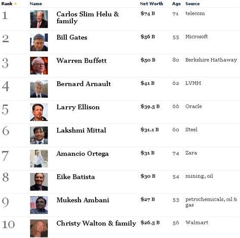 Check out the list of most richest people in the world! (List by Forbes) | Rich people, How to ...