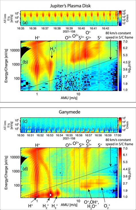 Ion counts/s energy‐time spectrograms and energy‐per‐charge (E/q ...