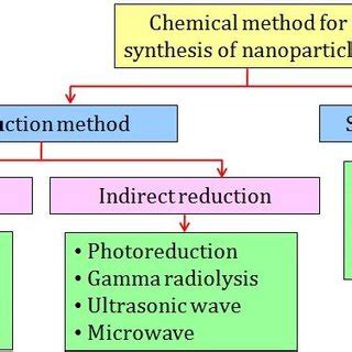 Different types of chemical methods for synthesis of nanoparticles | Download Scientific Diagram