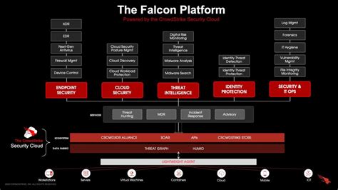 How the Falcon Platform Modernizes Your Security Stack - iHash