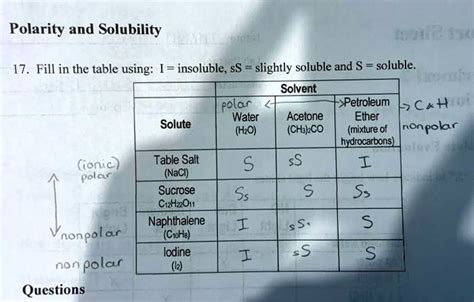 SOLVED: Polarity and Solubility 17. Fill in the table ; using: [ = insoluble, sS slightly ...