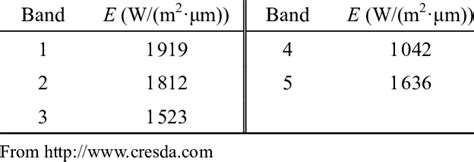 Mean exoatmospheric solar irradiance (E) for CBERS-02B CCD | Download Table