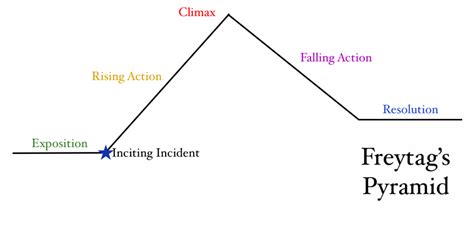 What is the Plot of a Story? Plot Structures & Devices | Writers.com (2024)