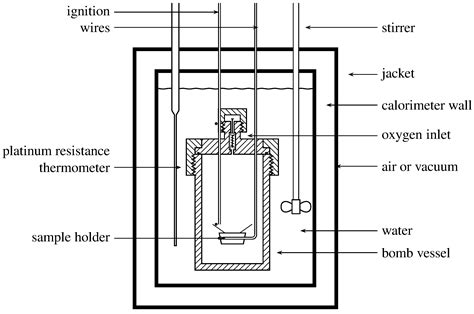 11.5 Reaction Calorimetry - Chemistry LibreTexts